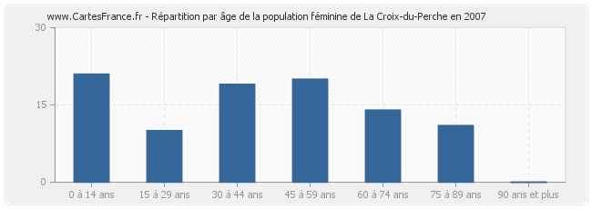 Répartition par âge de la population féminine de La Croix-du-Perche en 2007